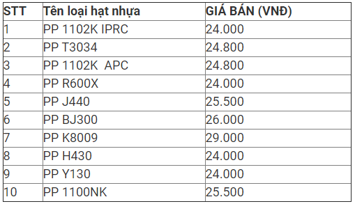 Báo giá nhựa PP mới nhất hiện nay Báo giá nhựa PP mới nhất hiện nay