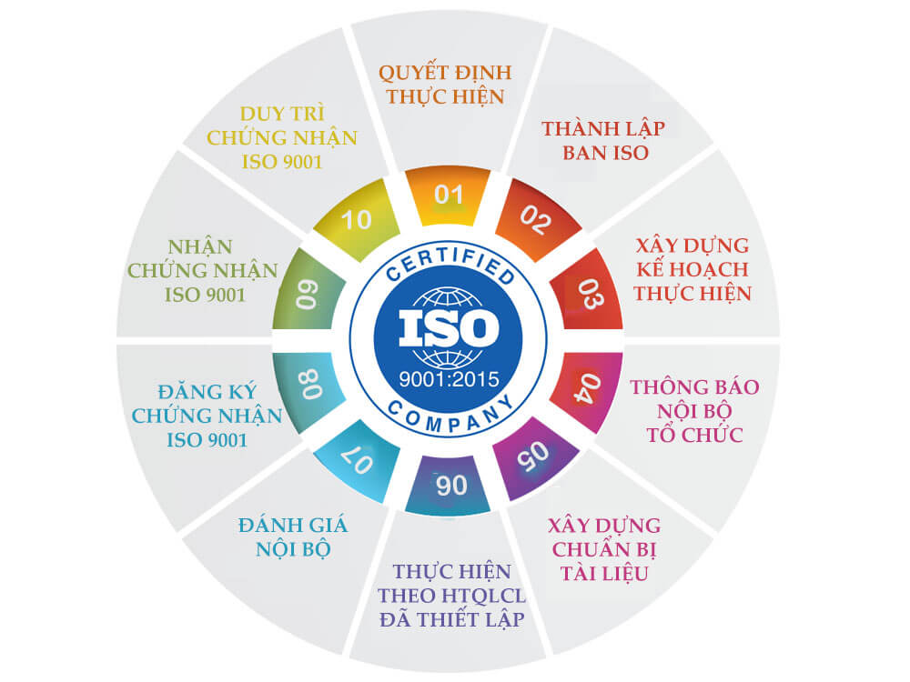 Quy trình cấp chứng nhận ISO