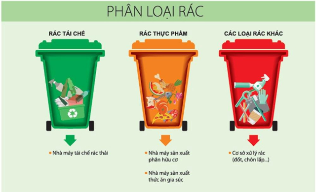 Phân loại rác thải tại nguồn