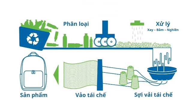 Quy trình sản xuất sản phẩm tái chế