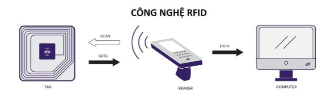 Công nghệ RFID là gì